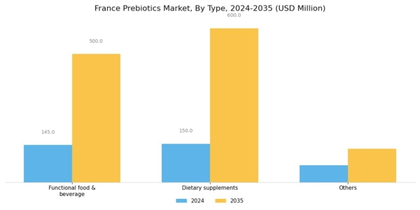 France Prebiotics Market Segment Image 0