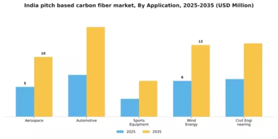 India Pitch Based Carbon Fiber Market Segment Image 0