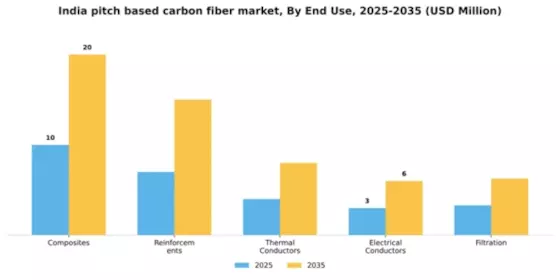 India Pitch Based Carbon Fiber Market Segment Image 1