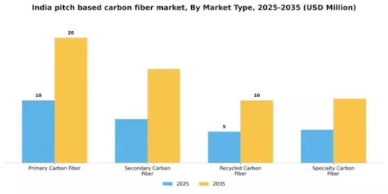 India Pitch Based Carbon Fiber Market Segment Image 3