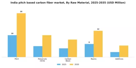 India Pitch Based Carbon Fiber Market Segment Image 4