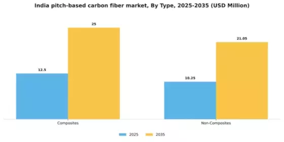 India Pitch Based Carbon Fiber Market Segment Image 1