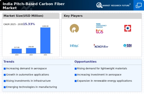 India Pitch Based Carbon Fiber Market Infographic