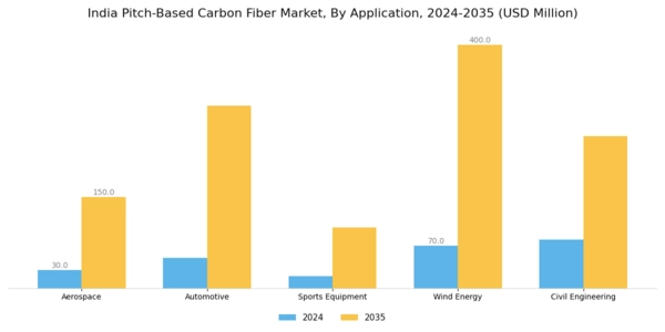 India Pitch Based Carbon Fiber Market Segment Image 0
