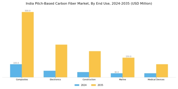India Pitch Based Carbon Fiber Market Segment Image 1
