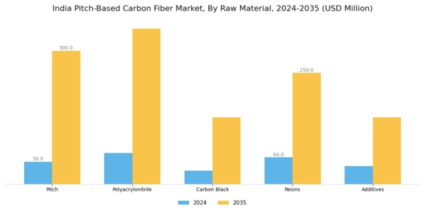 India Pitch Based Carbon Fiber Market Segment Image 2
