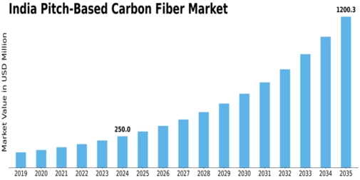 India Pitch Based Carbon Fiber Market Size