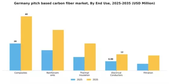 Germany Pitch Based Carbon Fiber Market Segment Image 1