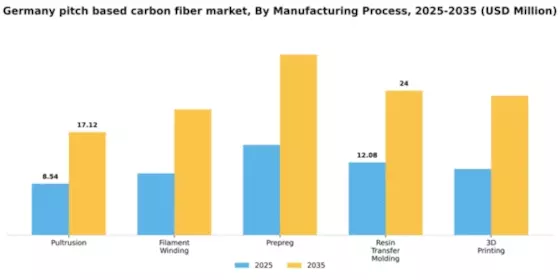 Germany Pitch Based Carbon Fiber Market Segment Image 2