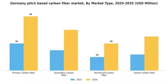 Germany Pitch Based Carbon Fiber Market Segment Image 3