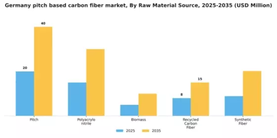 Germany Pitch Based Carbon Fiber Market Segment Image 4