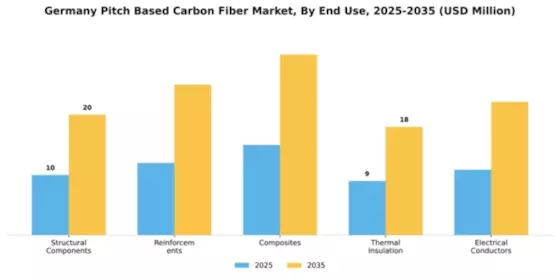 Germany Pitch Based Carbon Fiber Market Segment Image 2