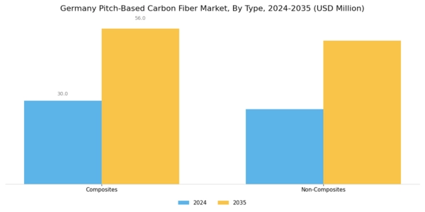 Germany Pitch Based Carbon Fiber Market Segment Image 0