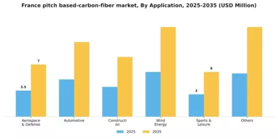 France Pitch Based Carbon Fiber Market Segment Image 0