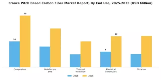 France Pitch Based Carbon Fiber Market Segment Image 1