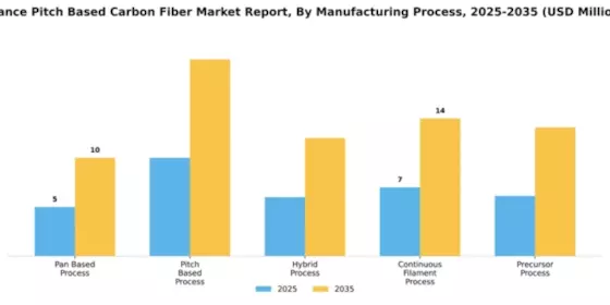 France Pitch Based Carbon Fiber Market Segment Image 3