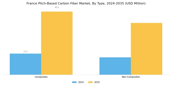 France Pitch Based Carbon Fiber Market Segment Image 0