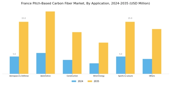 France Pitch Based Carbon Fiber Market Segment Image 1