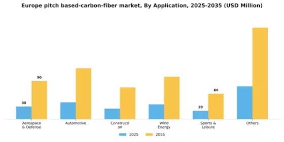 Europe Pitch Based Carbon Fiber Market Segment Image 0