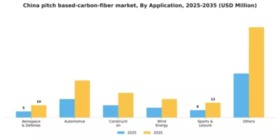 China Pitch Based Carbon Fiber Market Segment Image 0