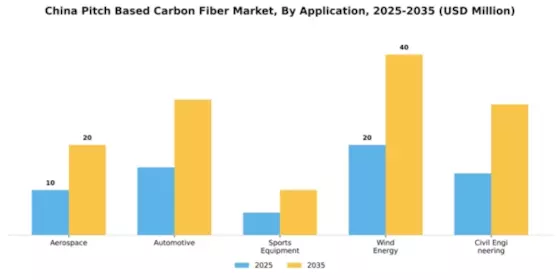 China Pitch Based Carbon Fiber Market Segment Image 0