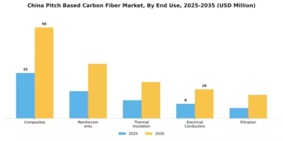 China Pitch Based Carbon Fiber Market Segment Image 1