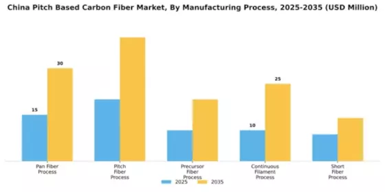 China Pitch Based Carbon Fiber Market Segment Image 2