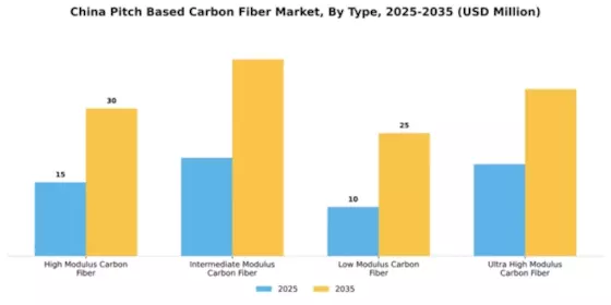 China Pitch Based Carbon Fiber Market Segment Image 3