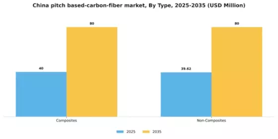 China Pitch Based Carbon Fiber Market Segment Image 1