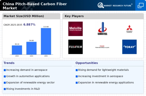 China Pitch Based Carbon Fiber Market Infographic