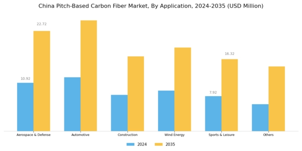 China Pitch Based Carbon Fiber Market Segment Image 1