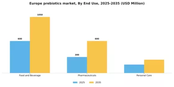 Europe Prebiotics Market Segment Image 1