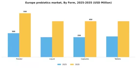 Europe Prebiotics Market Segment Image 2