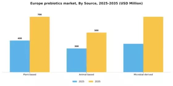 Europe Prebiotics Market Segment Image 3