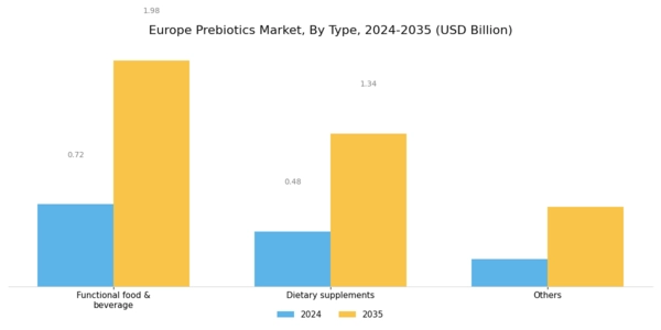 Europe Prebiotics Market Segment Image 0