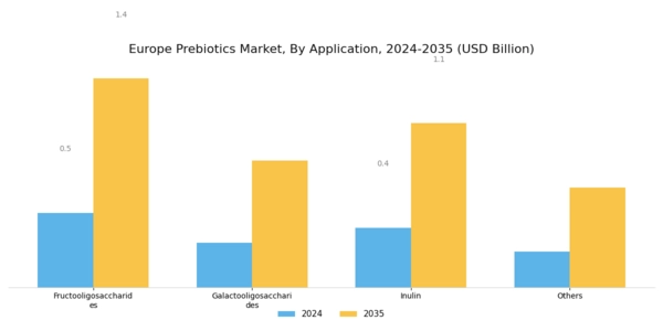 Europe Prebiotics Market Segment Image 1