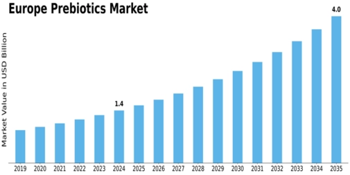 Europe Prebiotics Market Size