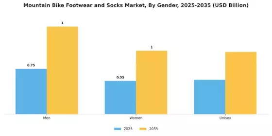 Mountain Bike Footwear Socks Market Segment Image 1