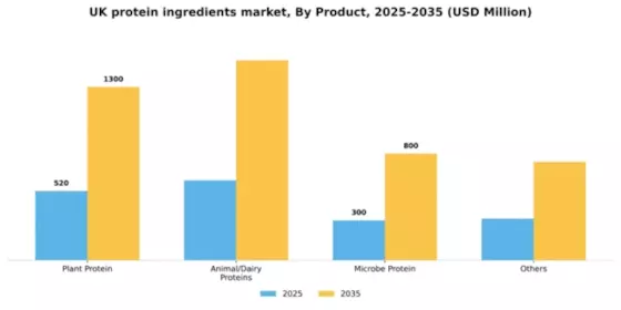 UK Protein Ingredients Market Segment Image 1
