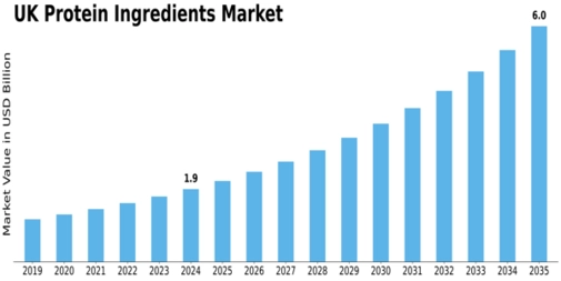 UK Protein Ingredients Market Size