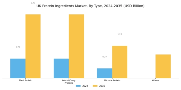 UK Protein Ingredients Market Segment Image 0
