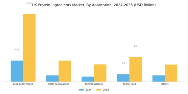 UK Protein Ingredients Market Segment Image 1