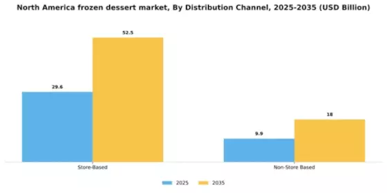 North America Frozen Dessert Market Segment Image 1