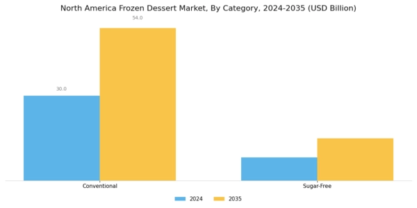 North America Frozen Dessert Market Segment Image 1