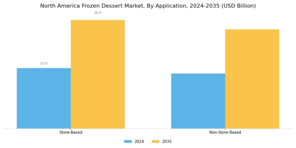 North America Frozen Dessert Market Segment Image 2