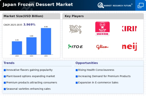 Japan Frozen Dessert Market Infographic