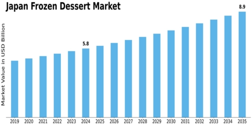 Japan Frozen Dessert Market Size