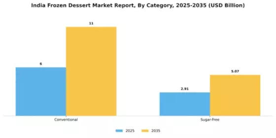 India Frozen Dessert Market Segment Image 0