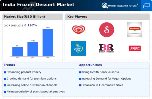 India Frozen Dessert Market Infographic