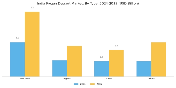 India Frozen Dessert Market Segment Image 0